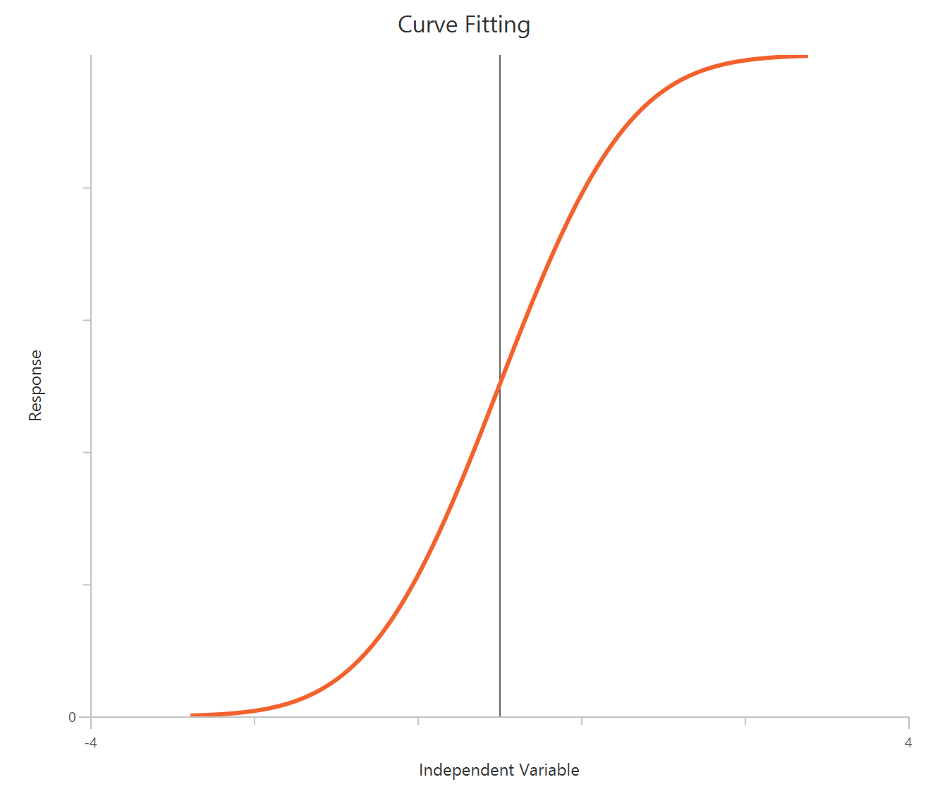 Cumulative Gaussian distribution